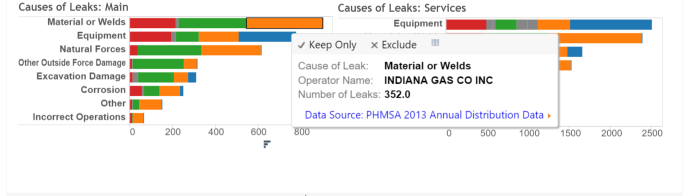Stacked bar chart in Tableau: Pipeline leaks with tooltips